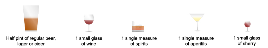 1 unit of alcohol is 218ml cider standard 4.5% ABV, 76ml Wine Standard 13% ABV, 25ml Whisky Standard 40% ABV, 250ml Beer Standard 4% ABV or 250ml Alcopop Standard 4% ABV